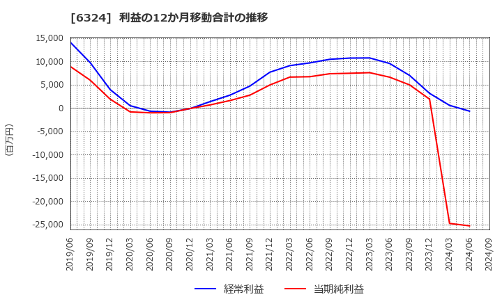 6324 (株)ハーモニック・ドライブ・システムズ: 利益の12か月移動合計の推移