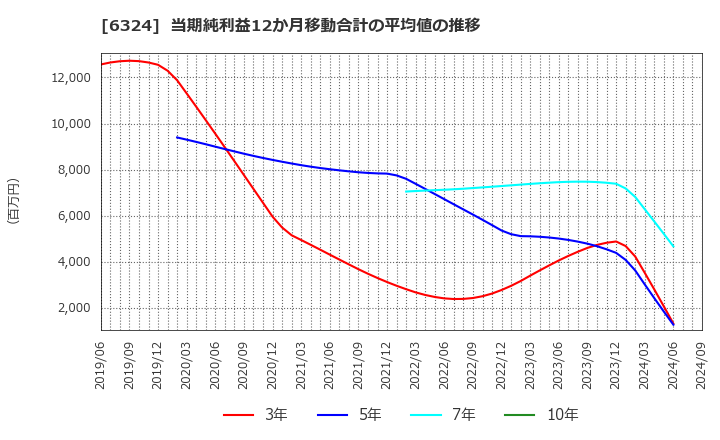 6324 (株)ハーモニック・ドライブ・システムズ: 当期純利益12か月移動合計の平均値の推移