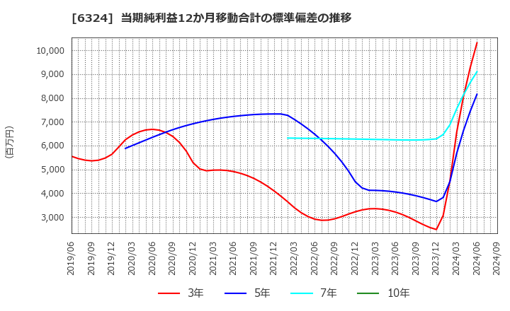 6324 (株)ハーモニック・ドライブ・システムズ: 当期純利益12か月移動合計の標準偏差の推移