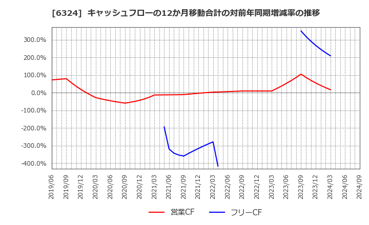 6324 (株)ハーモニック・ドライブ・システムズ: キャッシュフローの12か月移動合計の対前年同期増減率の推移