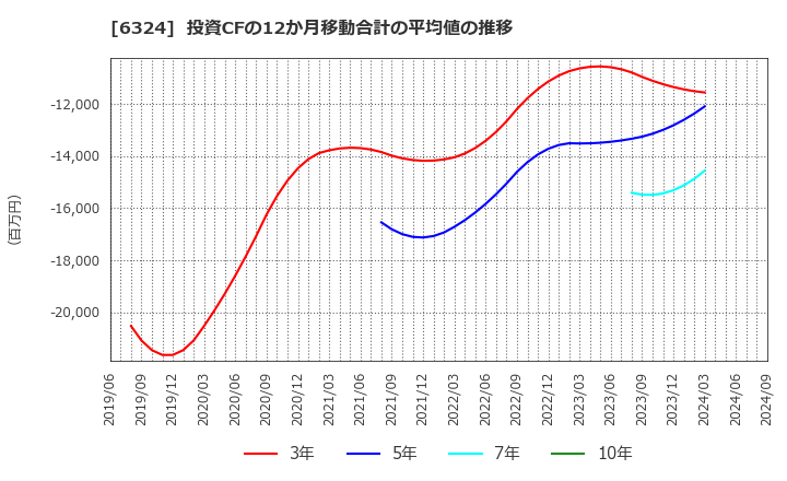 6324 (株)ハーモニック・ドライブ・システムズ: 投資CFの12か月移動合計の平均値の推移