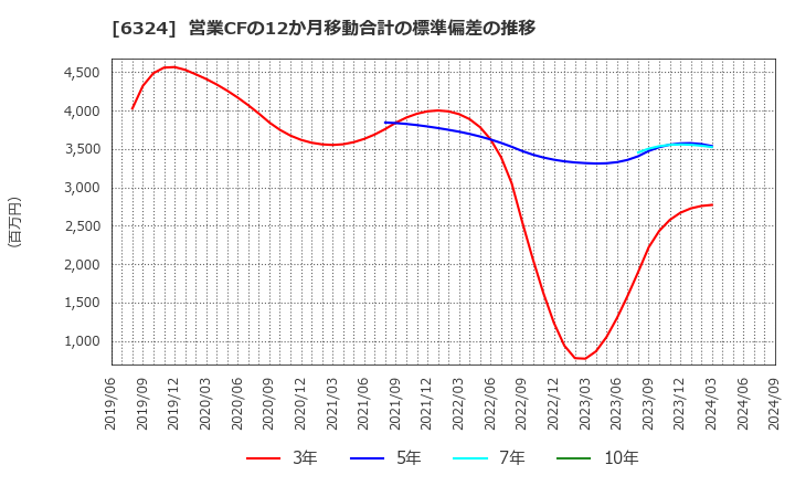 6324 (株)ハーモニック・ドライブ・システムズ: 営業CFの12か月移動合計の標準偏差の推移