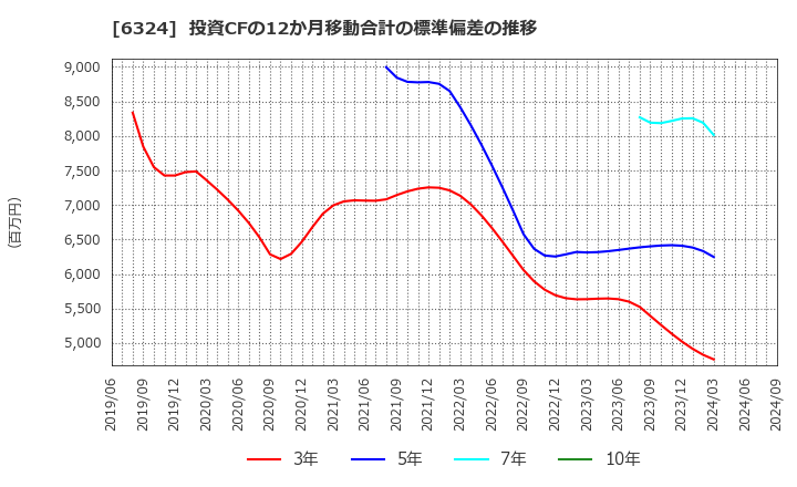 6324 (株)ハーモニック・ドライブ・システムズ: 投資CFの12か月移動合計の標準偏差の推移