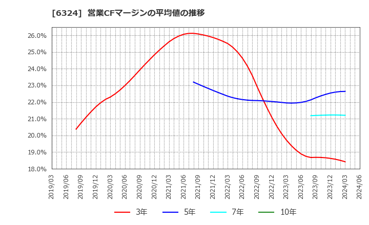 6324 (株)ハーモニック・ドライブ・システムズ: 営業CFマージンの平均値の推移