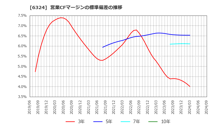 6324 (株)ハーモニック・ドライブ・システムズ: 営業CFマージンの標準偏差の推移