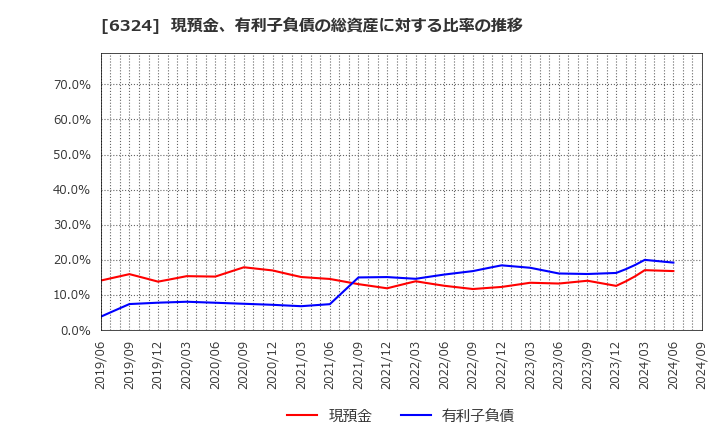 6324 (株)ハーモニック・ドライブ・システムズ: 現預金、有利子負債の総資産に対する比率の推移