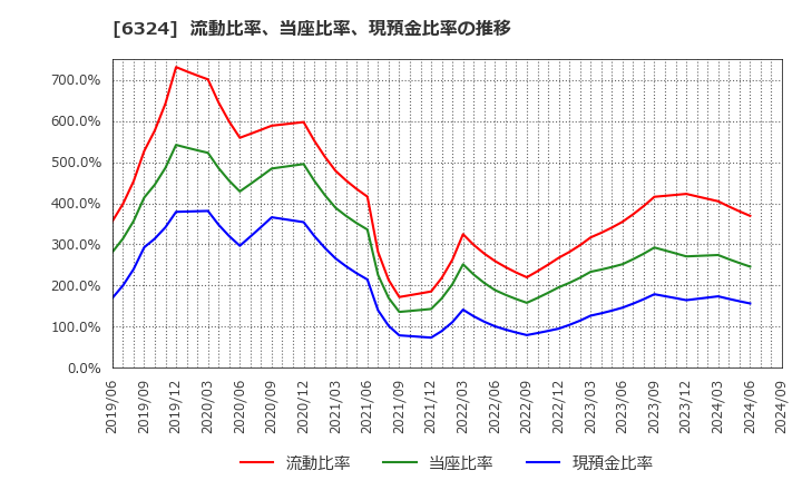 6324 (株)ハーモニック・ドライブ・システムズ: 流動比率、当座比率、現預金比率の推移