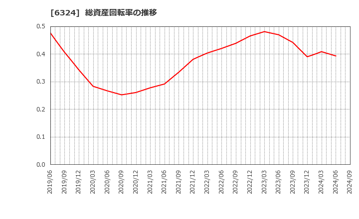 6324 (株)ハーモニック・ドライブ・システムズ: 総資産回転率の推移