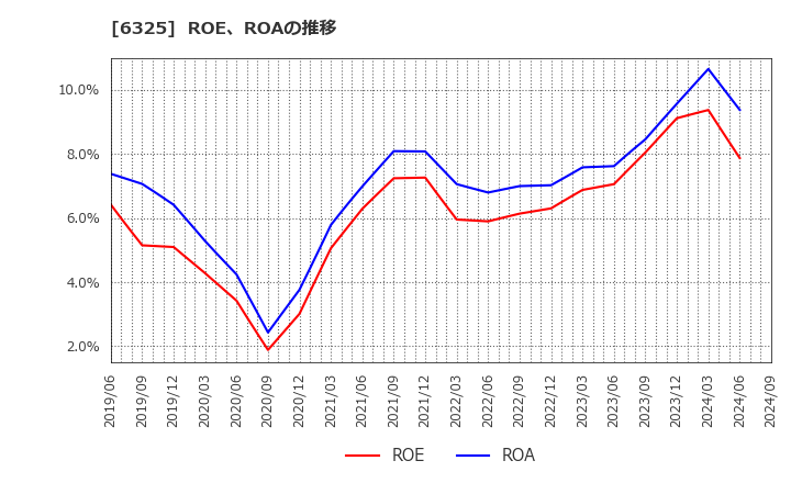 6325 (株)タカキタ: ROE、ROAの推移