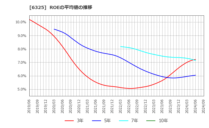 6325 (株)タカキタ: ROEの平均値の推移