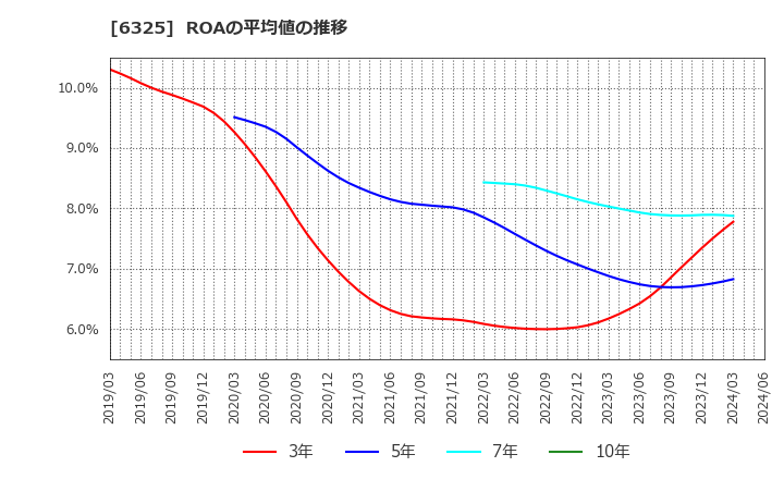 6325 (株)タカキタ: ROAの平均値の推移
