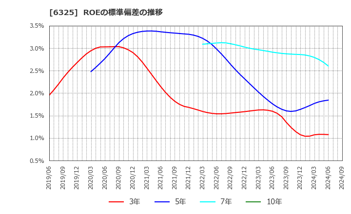 6325 (株)タカキタ: ROEの標準偏差の推移
