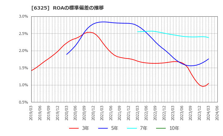 6325 (株)タカキタ: ROAの標準偏差の推移