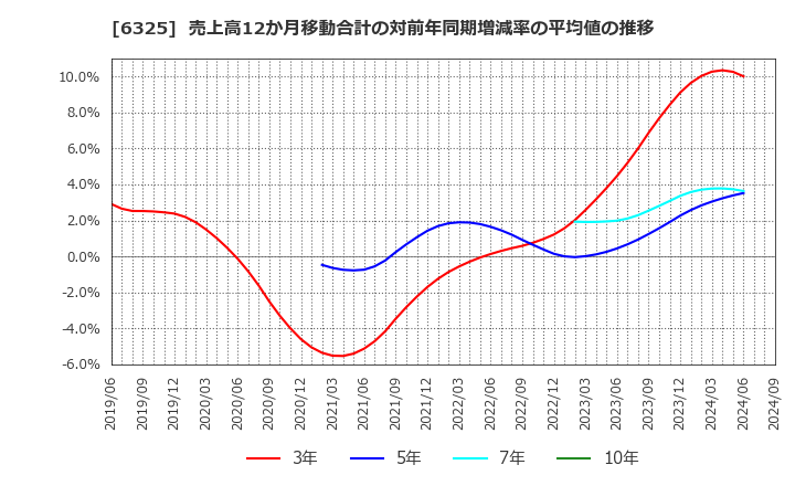 6325 (株)タカキタ: 売上高12か月移動合計の対前年同期増減率の平均値の推移