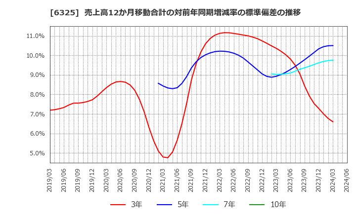 6325 (株)タカキタ: 売上高12か月移動合計の対前年同期増減率の標準偏差の推移