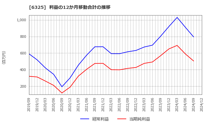 6325 (株)タカキタ: 利益の12か月移動合計の推移