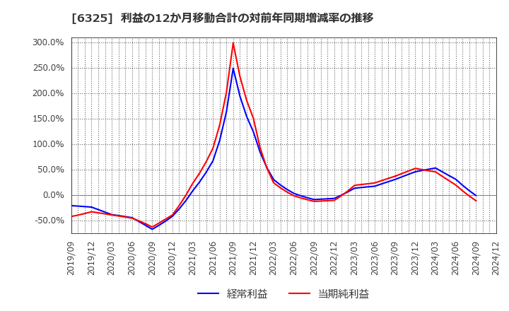 6325 (株)タカキタ: 利益の12か月移動合計の対前年同期増減率の推移