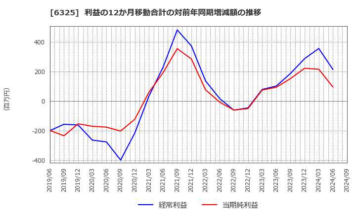 6325 (株)タカキタ: 利益の12か月移動合計の対前年同期増減額の推移