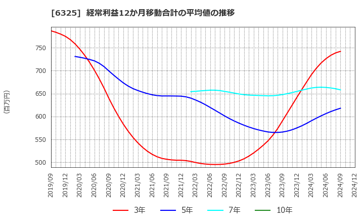 6325 (株)タカキタ: 経常利益12か月移動合計の平均値の推移