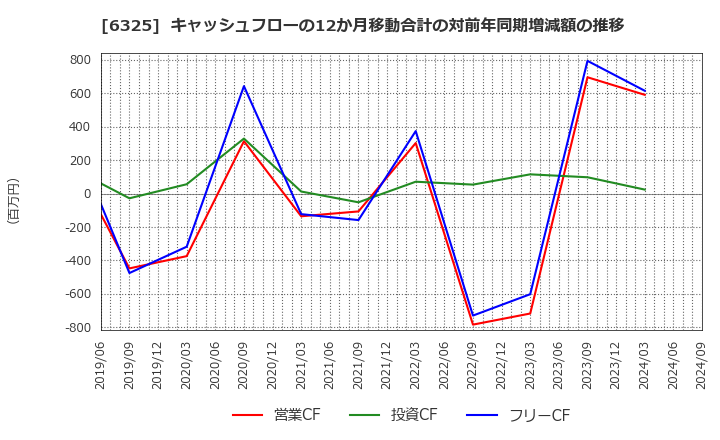 6325 (株)タカキタ: キャッシュフローの12か月移動合計の対前年同期増減額の推移