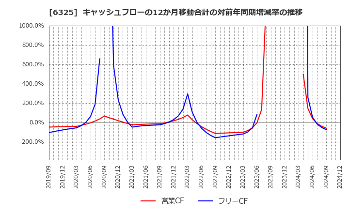 6325 (株)タカキタ: キャッシュフローの12か月移動合計の対前年同期増減率の推移