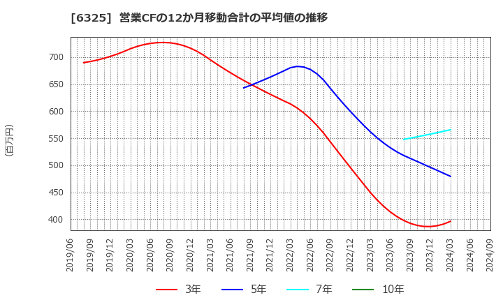 6325 (株)タカキタ: 営業CFの12か月移動合計の平均値の推移