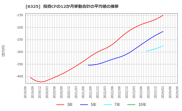 6325 (株)タカキタ: 投資CFの12か月移動合計の平均値の推移