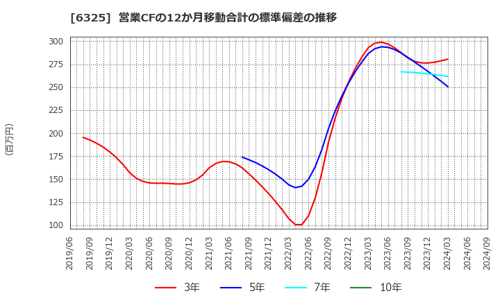 6325 (株)タカキタ: 営業CFの12か月移動合計の標準偏差の推移