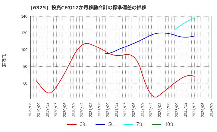 6325 (株)タカキタ: 投資CFの12か月移動合計の標準偏差の推移