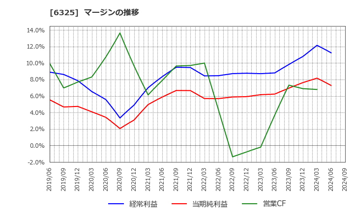 6325 (株)タカキタ: マージンの推移