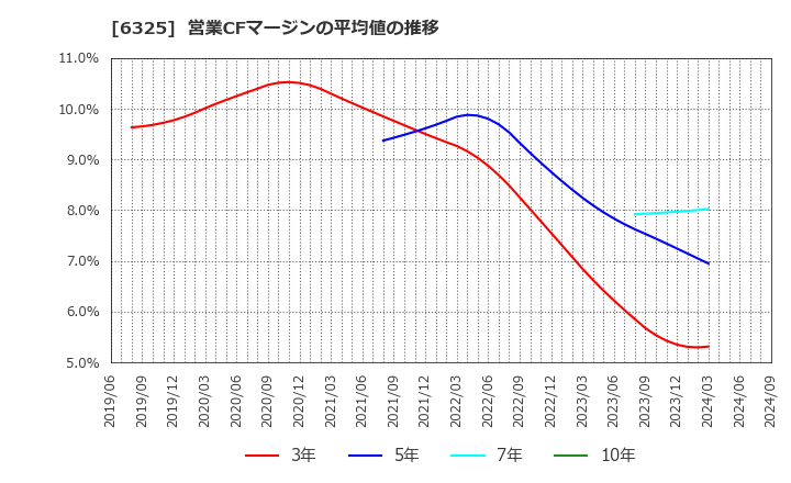 6325 (株)タカキタ: 営業CFマージンの平均値の推移