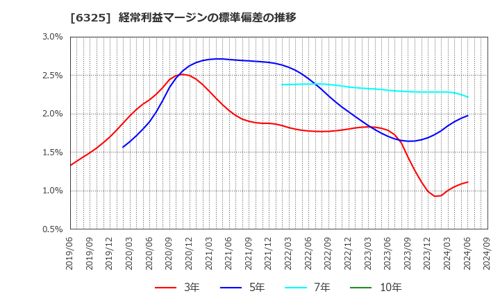 6325 (株)タカキタ: 経常利益マージンの標準偏差の推移