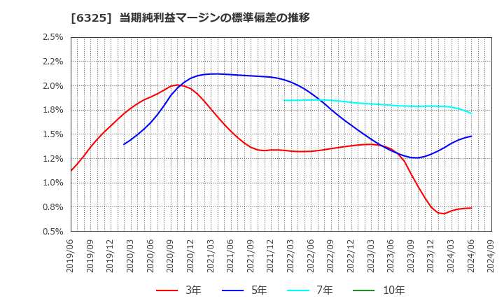 6325 (株)タカキタ: 当期純利益マージンの標準偏差の推移