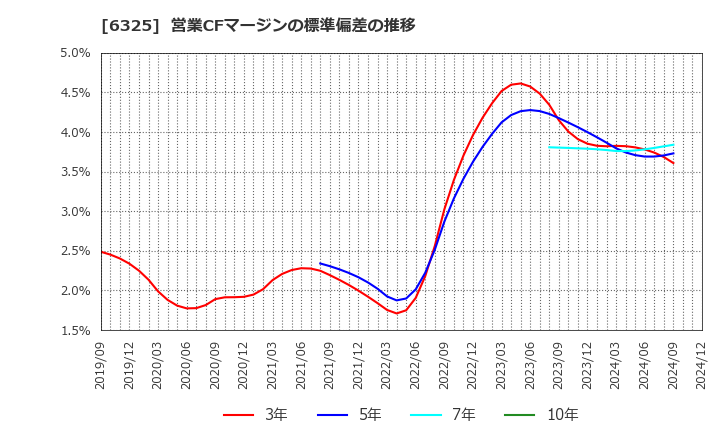 6325 (株)タカキタ: 営業CFマージンの標準偏差の推移