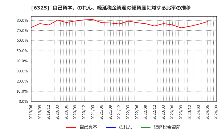 6325 (株)タカキタ: 自己資本、のれん、繰延税金資産の総資産に対する比率の推移