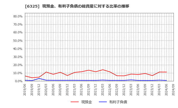 6325 (株)タカキタ: 現預金、有利子負債の総資産に対する比率の推移