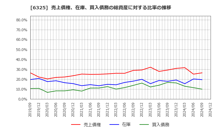 6325 (株)タカキタ: 売上債権、在庫、買入債務の総資産に対する比率の推移