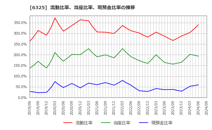 6325 (株)タカキタ: 流動比率、当座比率、現預金比率の推移