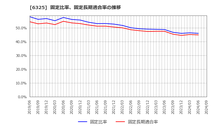 6325 (株)タカキタ: 固定比率、固定長期適合率の推移