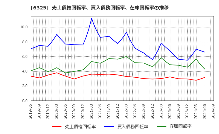 6325 (株)タカキタ: 売上債権回転率、買入債務回転率、在庫回転率の推移