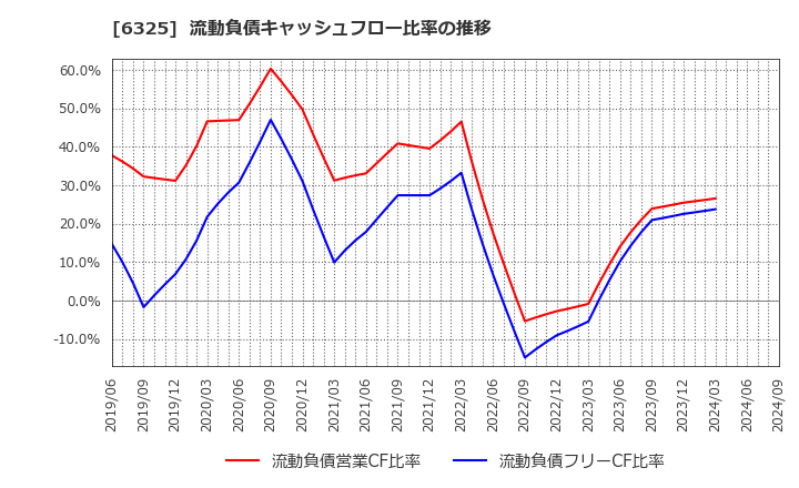 6325 (株)タカキタ: 流動負債キャッシュフロー比率の推移