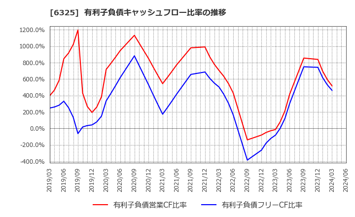 6325 (株)タカキタ: 有利子負債キャッシュフロー比率の推移