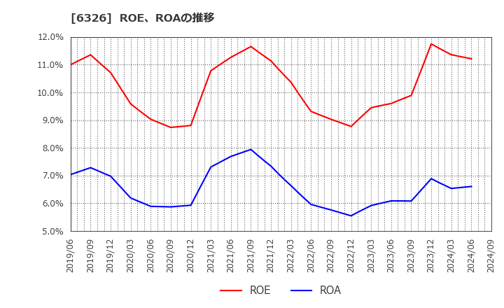 6326 (株)クボタ: ROE、ROAの推移