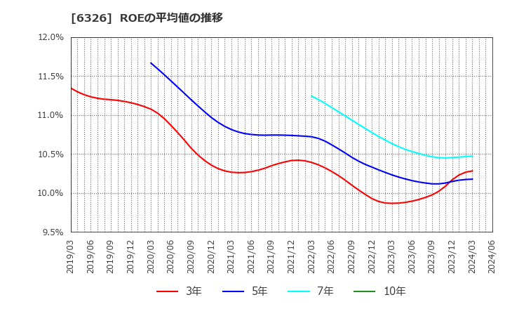 6326 (株)クボタ: ROEの平均値の推移