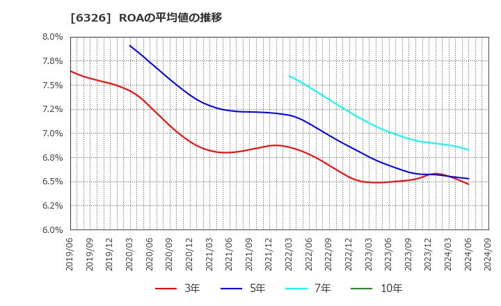 6326 (株)クボタ: ROAの平均値の推移