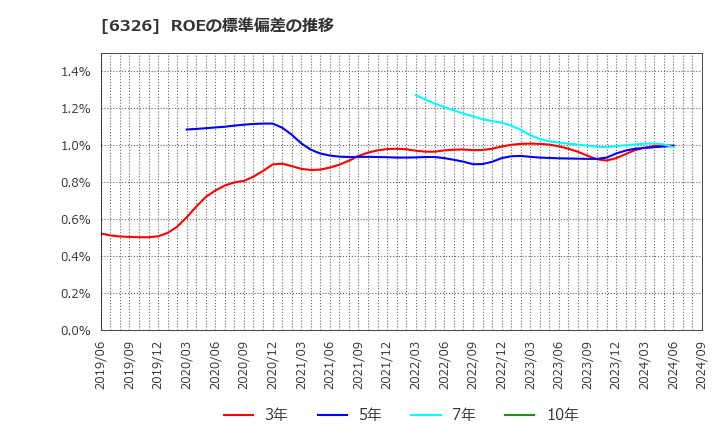 6326 (株)クボタ: ROEの標準偏差の推移