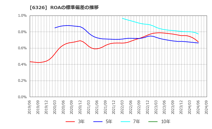 6326 (株)クボタ: ROAの標準偏差の推移