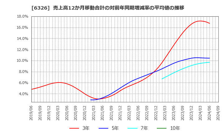 6326 (株)クボタ: 売上高12か月移動合計の対前年同期増減率の平均値の推移