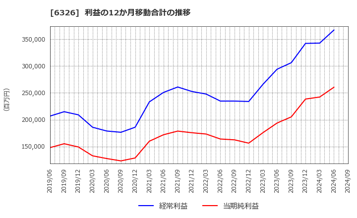 6326 (株)クボタ: 利益の12か月移動合計の推移