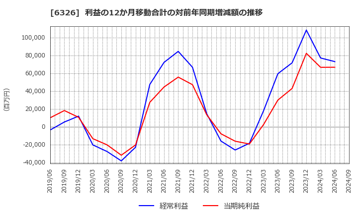 6326 (株)クボタ: 利益の12か月移動合計の対前年同期増減額の推移